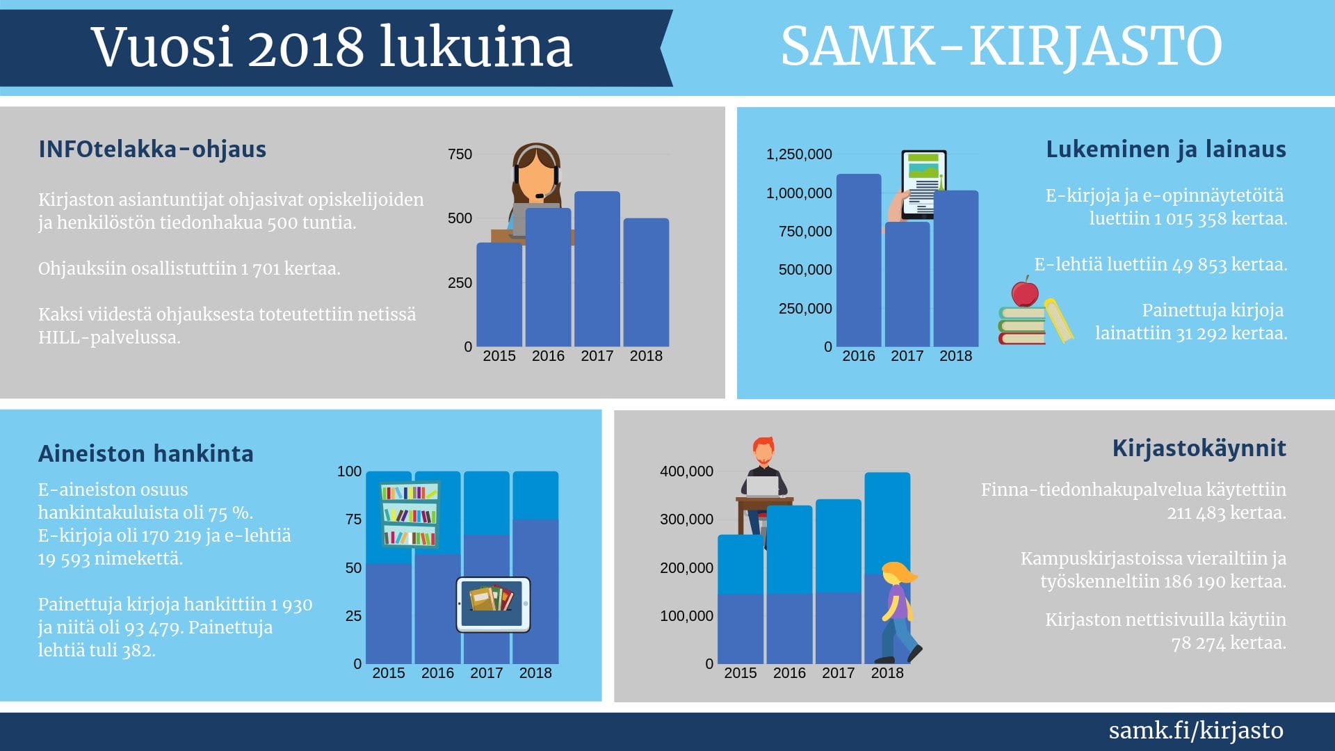 Infografiikka. SAMKin kirjaston vuosi 2018 lukuina. Infographic. SAMK library statistics.