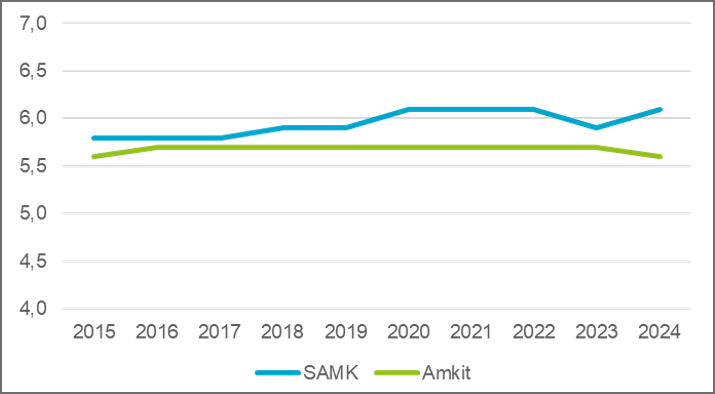 Grafiikka. AMK-tutkinnon suorittaneiden arvio kysymykseen "kirjasto- ja tietopalvelut tukivat oppimistani" vuosina 2015–2024.